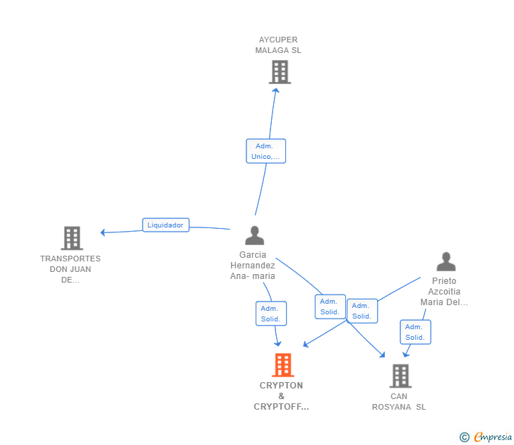 Vinculaciones societarias de CRYPTON & CRYPTOFF SL
