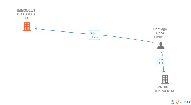 Vinculaciones societarias de IMMOBLES HOSTOLES SL