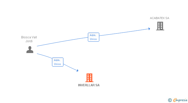 Vinculaciones societarias de INVERLLAR SL