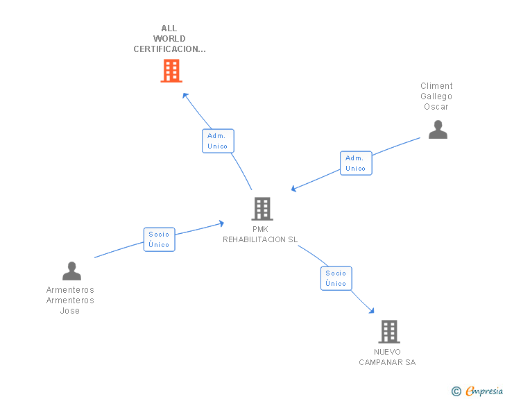 Vinculaciones societarias de ALL WORLD CERTIFICACION SL