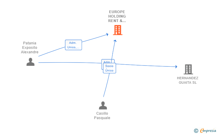 Vinculaciones societarias de EUROPE HOLDING RENT & MODA SL