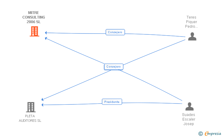 Vinculaciones societarias de MITRE CONSULTING 2006 SL