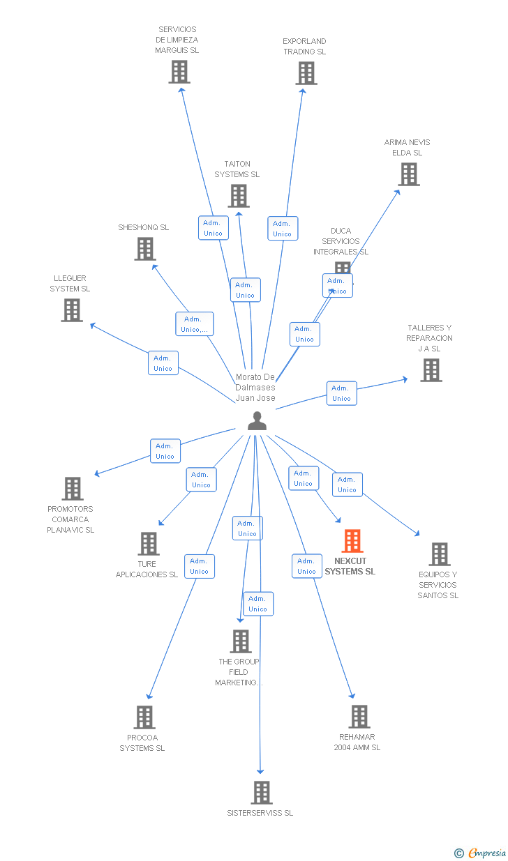 Vinculaciones societarias de NEXCUT SYSTEMS SL