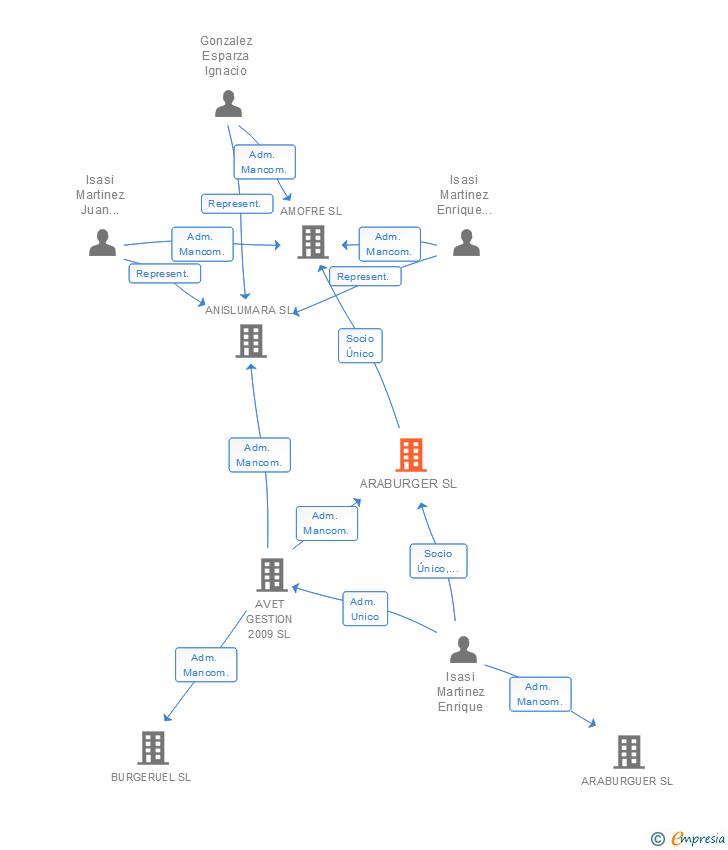 Vinculaciones societarias de ARABURGER SL
