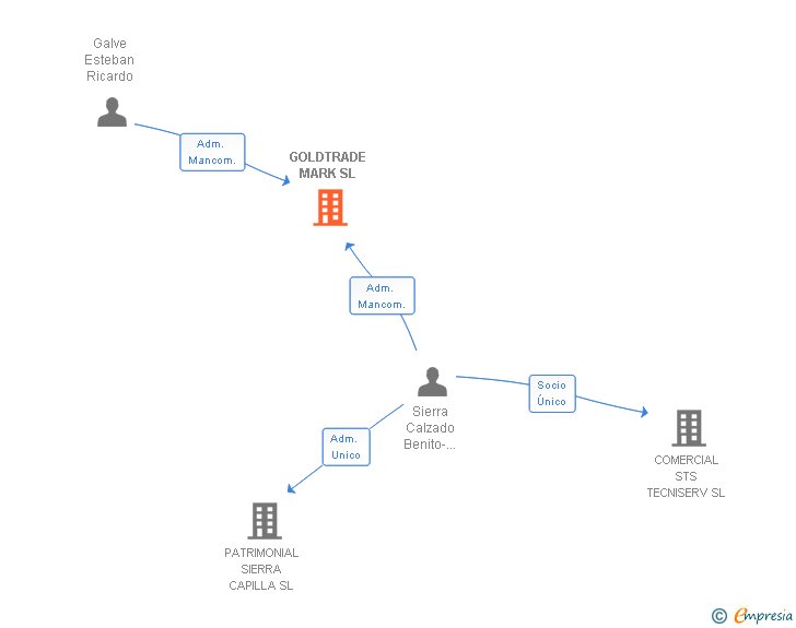Vinculaciones societarias de GOLDTRADE MARK SL