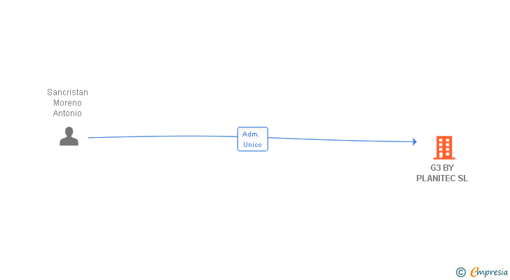 Vinculaciones societarias de G3 BY PLANITEC SL