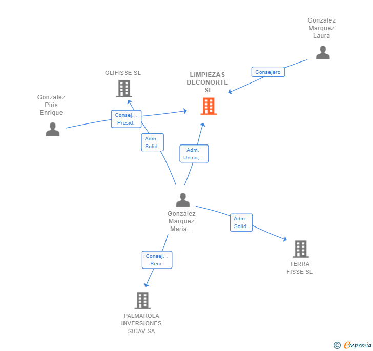 Vinculaciones societarias de LIMPIEZAS DECONORTE SL