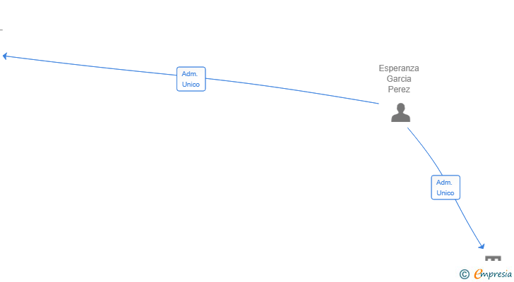 Vinculaciones societarias de A ESCUADRA MONTAJE SL
