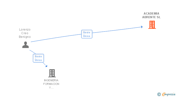 Vinculaciones societarias de ACADEMIA ABRENTE SL