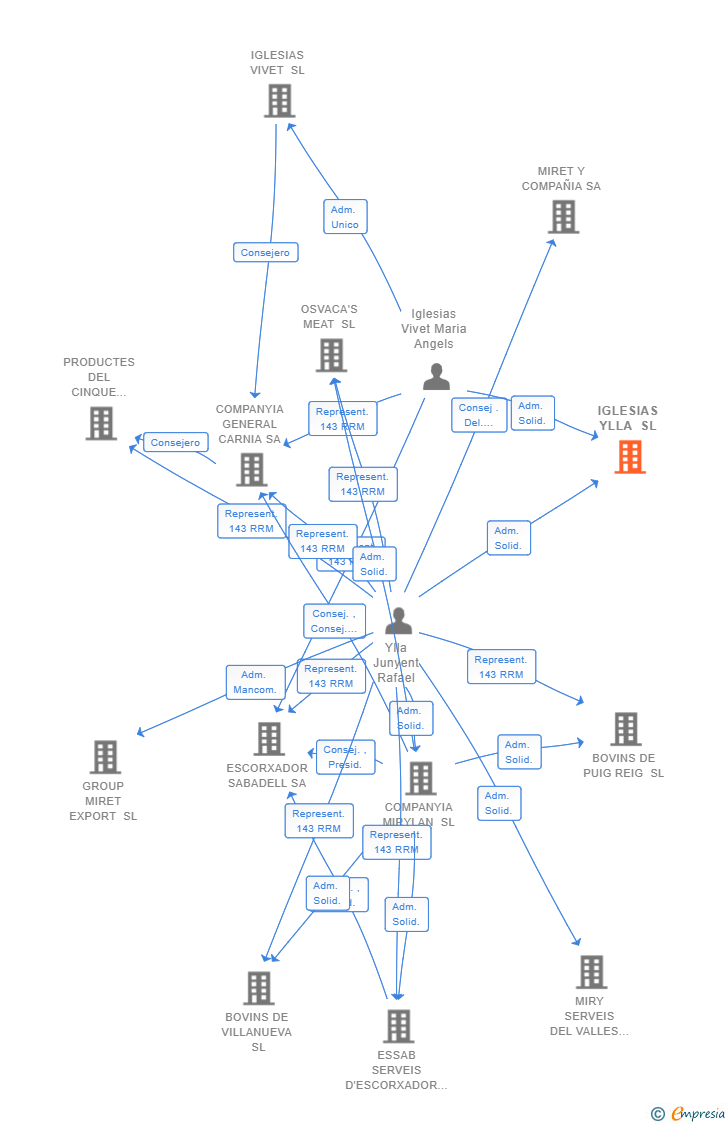 Vinculaciones societarias de IGLESIAS YLLA SL