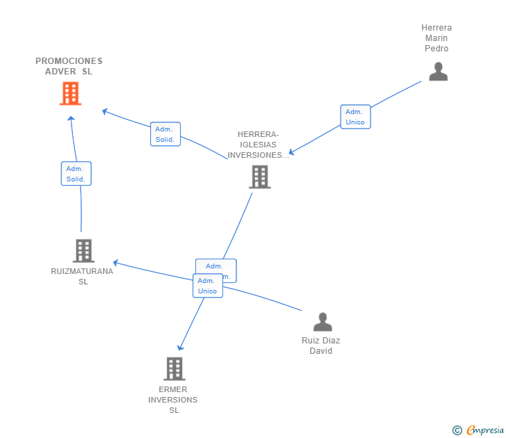 Vinculaciones societarias de PROMOCIONES ADVER SL
