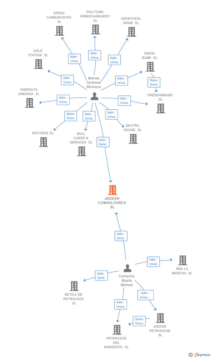 Vinculaciones societarias de JADASH CONSULTORES SL
