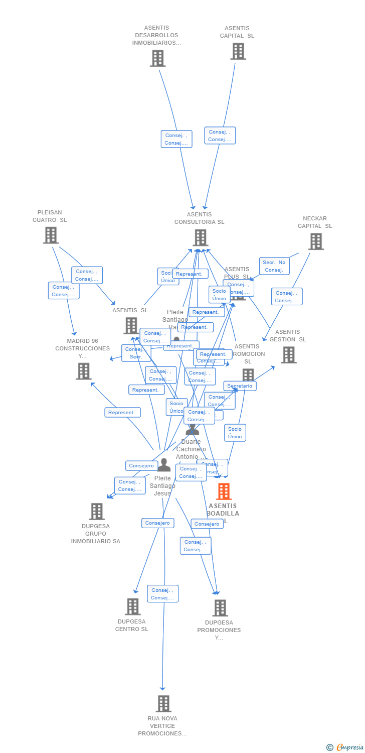 Vinculaciones societarias de ASENTIS BOADILLA SL
