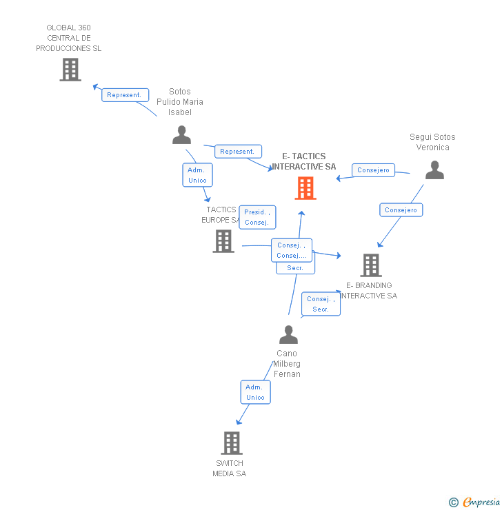 Vinculaciones societarias de TACTICS INTERACTIVE SL