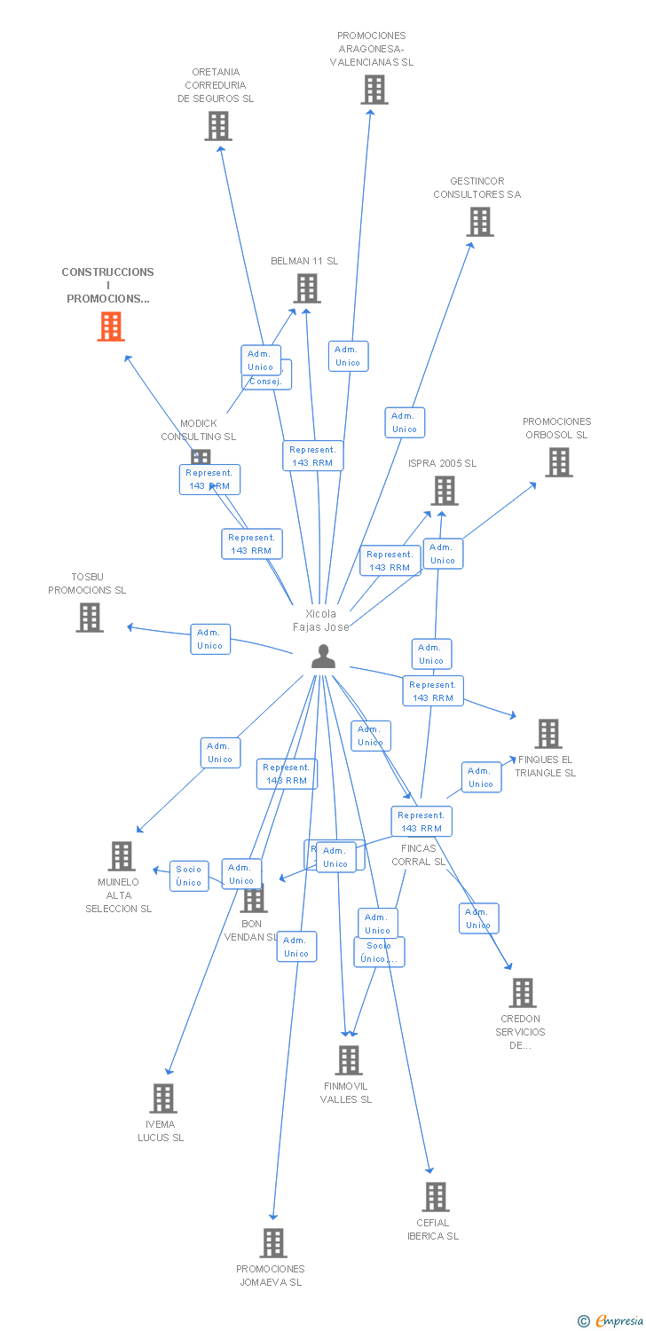 Vinculaciones societarias de CONSTRUCCIONS I PROMOCIONS MOIMON SL