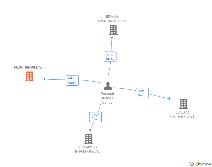 Vinculaciones societarias de MERCHANWEB SL