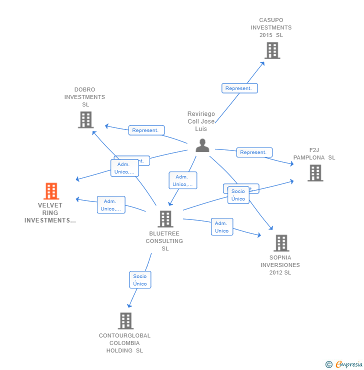 Vinculaciones societarias de VELVET RING INVESTMENTS SL