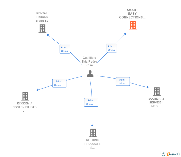 Vinculaciones societarias de SMART EASY CONNECTIONS SL