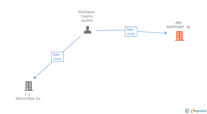 Vinculaciones societarias de JRC SUPPORT SL