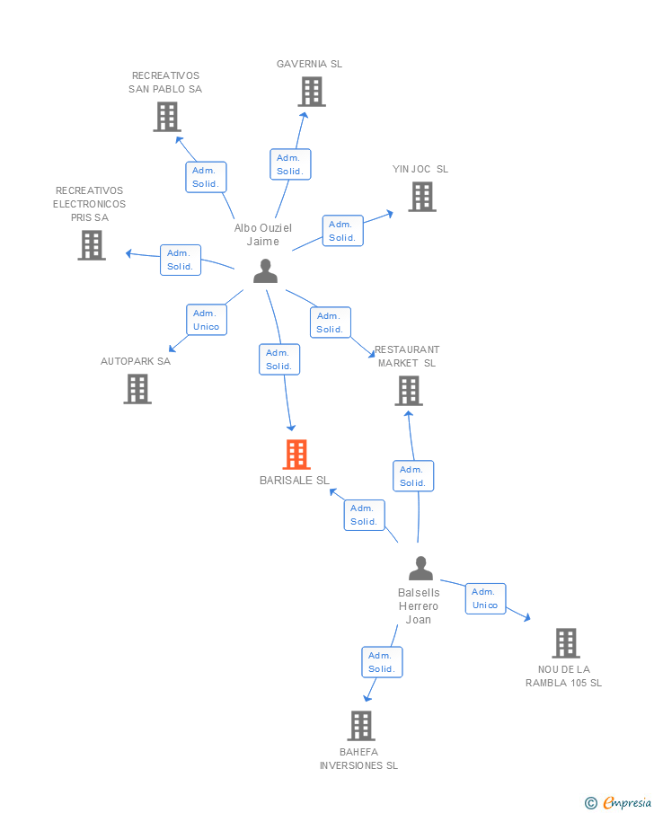 Vinculaciones societarias de BARISALE SL