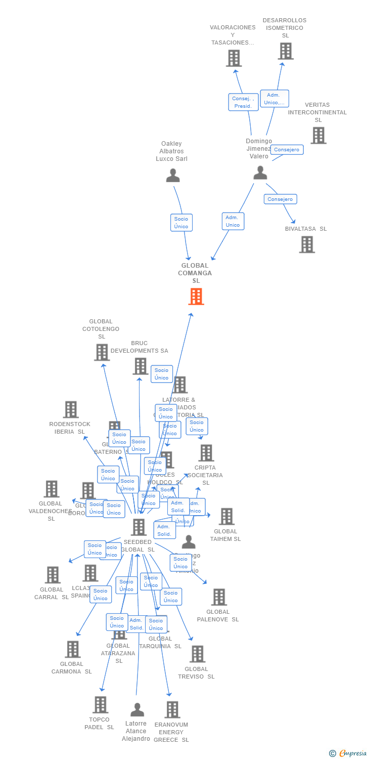 Vinculaciones societarias de ALERCE BIDCO SL