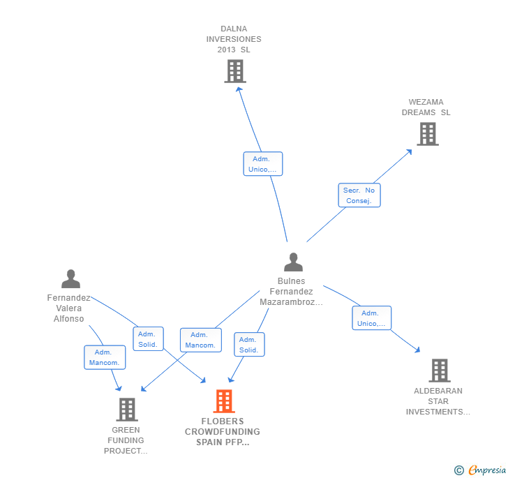 Vinculaciones societarias de FLOBERS CROWDFUNDING SPAIN PFP SL