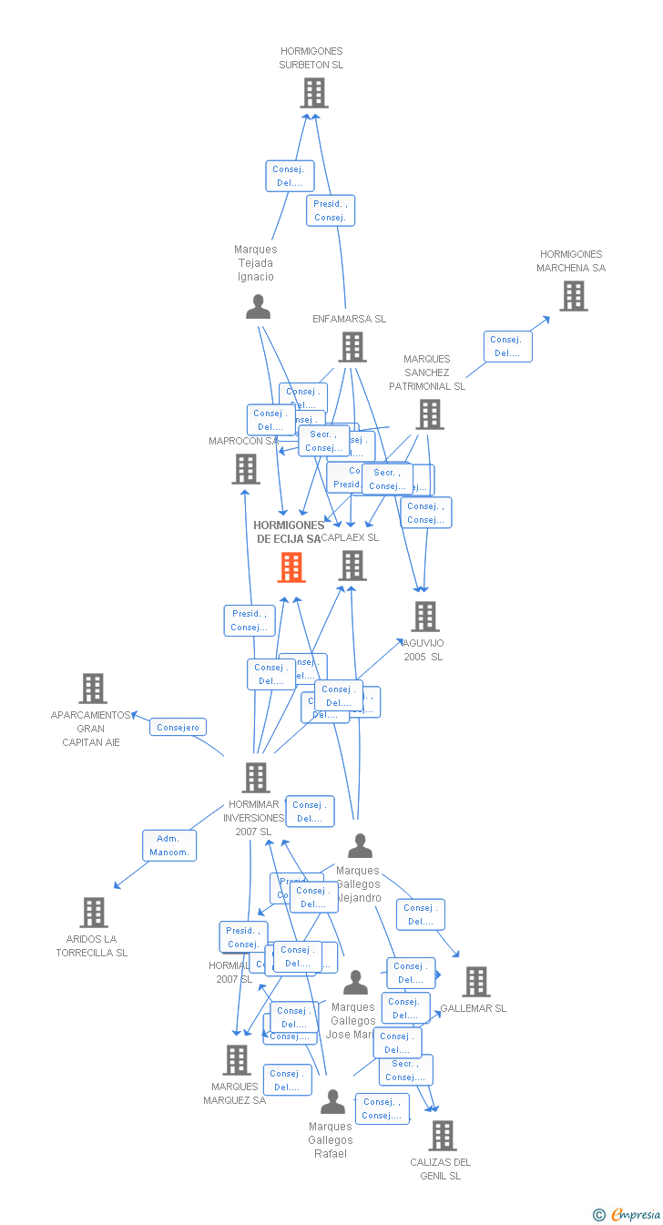 Vinculaciones societarias de HORMIGONES DE ECIJA SA