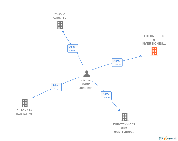Vinculaciones societarias de FUTURIBLES DE INVERSIONES 2020 SL