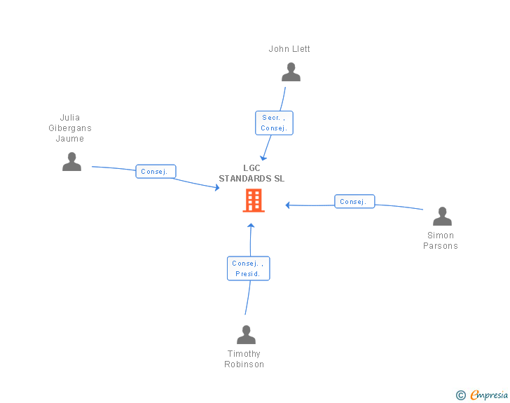 Vinculaciones societarias de LGC STANDARDS SL