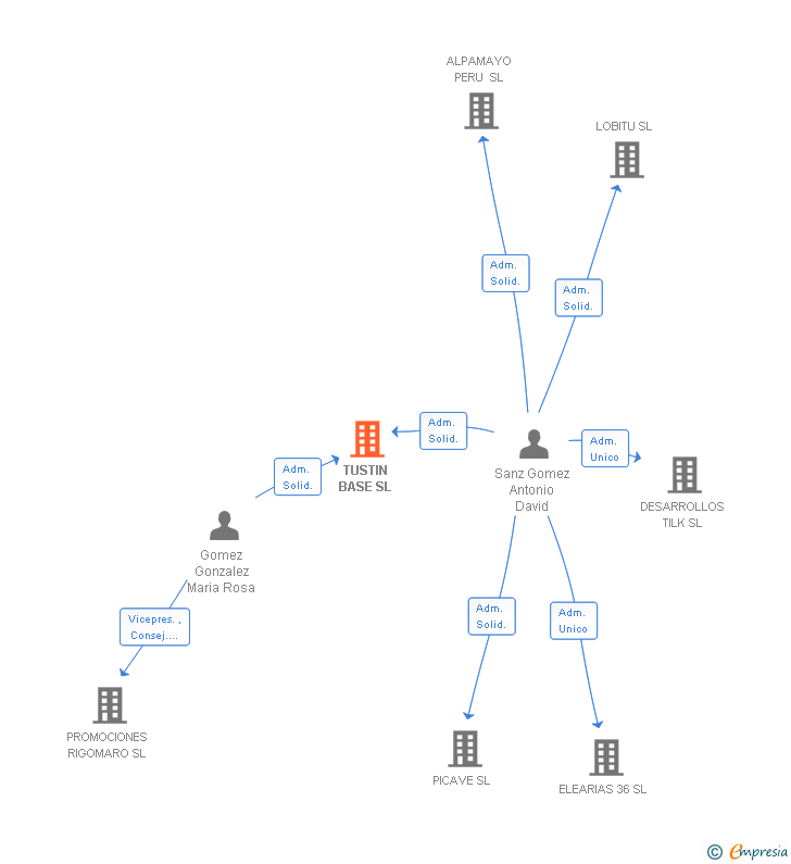 Vinculaciones societarias de TUSTIN BASE SL