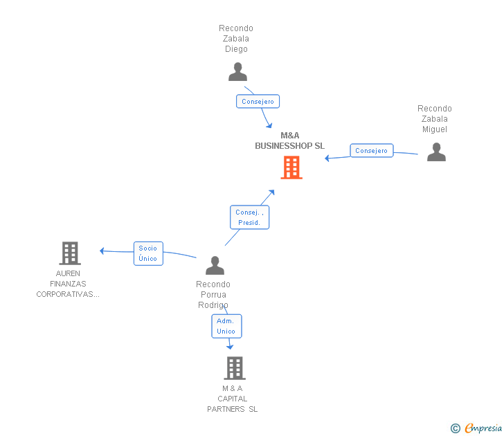 Vinculaciones societarias de M&A BUSINESSHOP SL