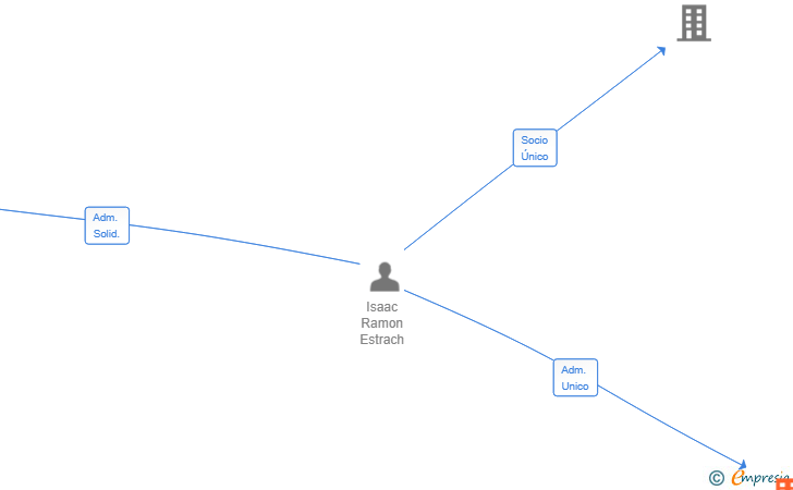 Vinculaciones societarias de MONCALIERI ESPAI OUTLET SL