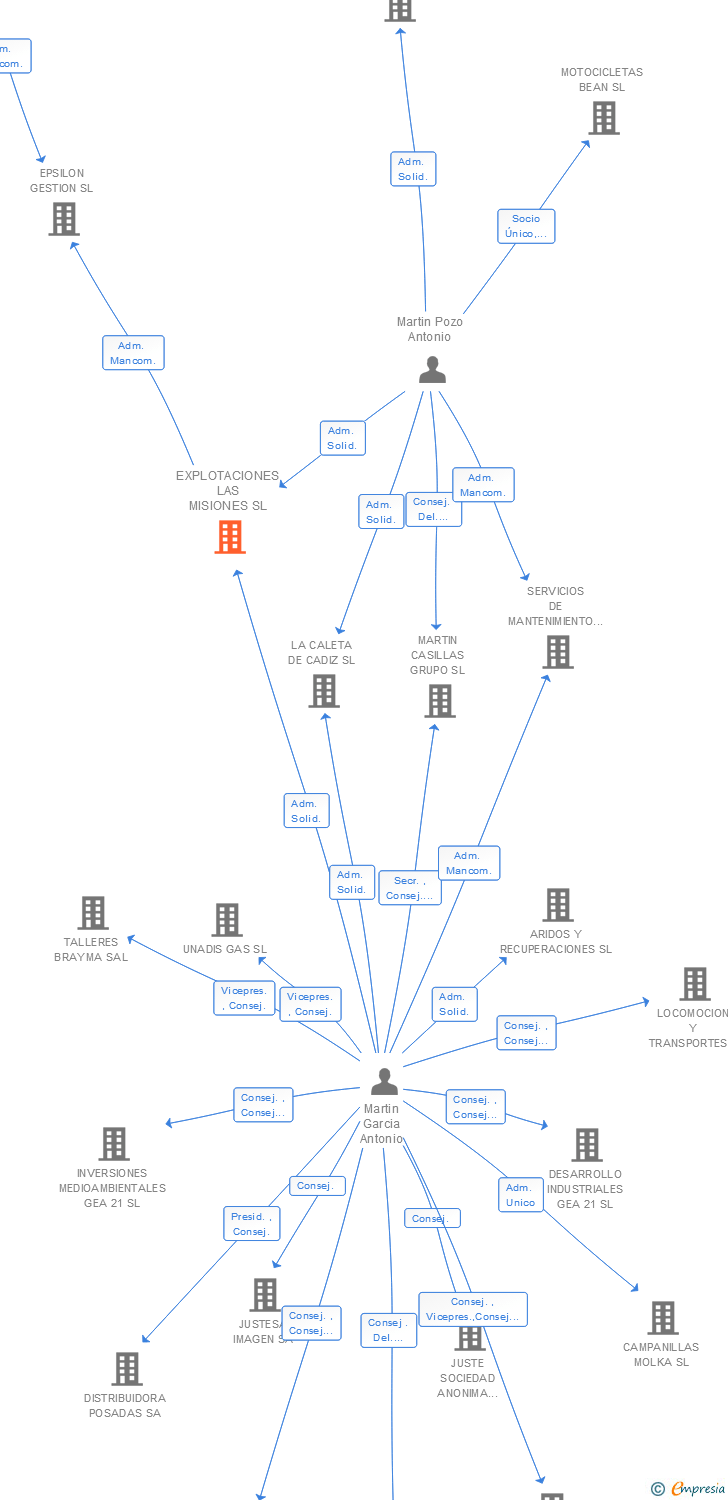 Vinculaciones societarias de EXPLOTACIONES LAS MISIONES SL
