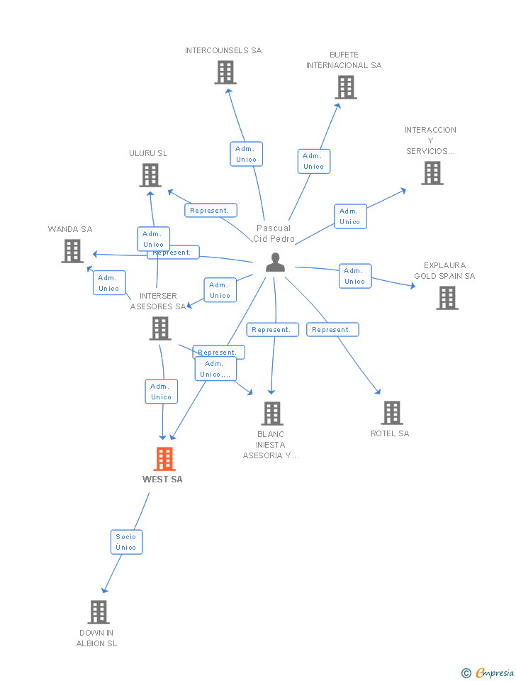 Vinculaciones societarias de WEST SL