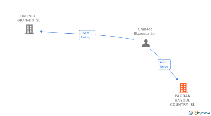 Vinculaciones societarias de PAGRAN BASQUE COUNTRY SL