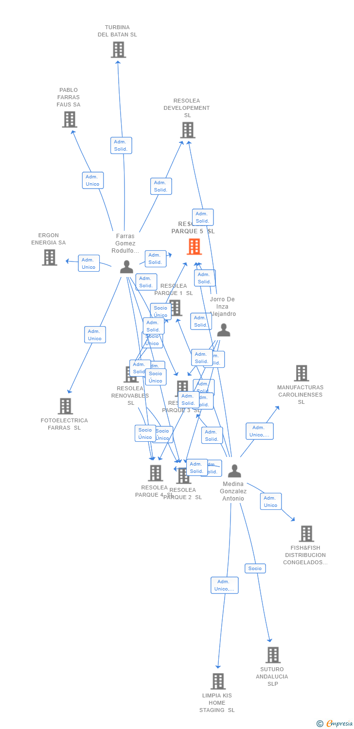 Vinculaciones societarias de RESOLEA PARQUE 5 SL
