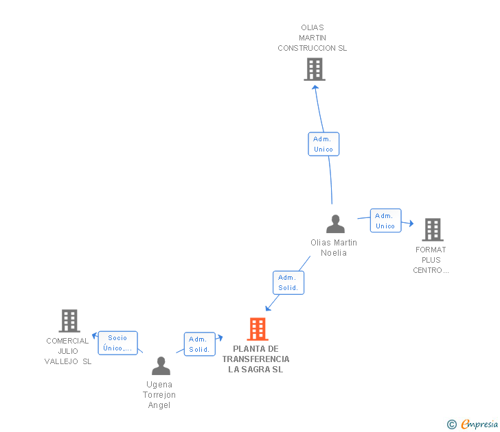 Vinculaciones societarias de PLANTA DE TRANSFERENCIA LA SAGRA SL