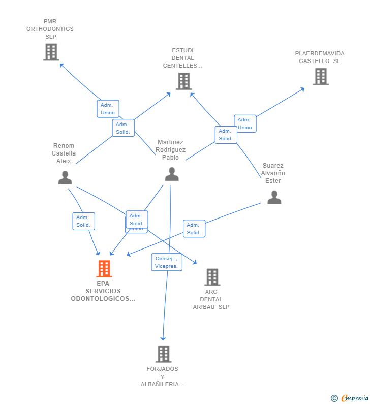 Vinculaciones societarias de EPA SERVICIOS ODONTOLOGICOS SL