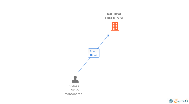Vinculaciones societarias de NAUTICAL EXPERTS SL