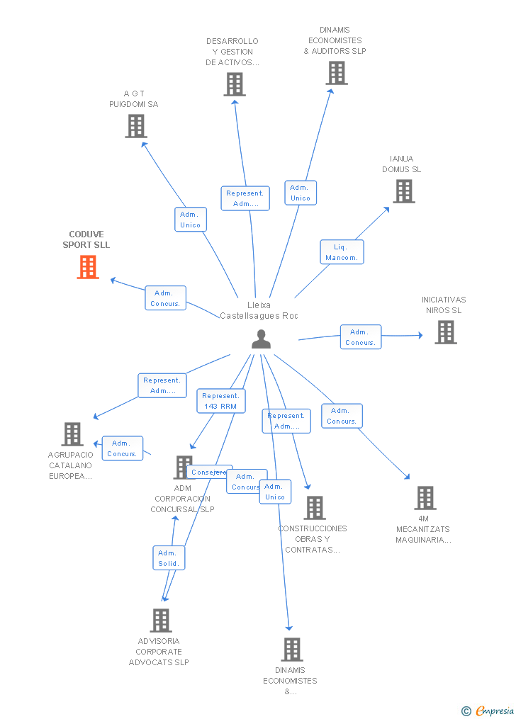 Vinculaciones societarias de CODUVE SPORT SLL