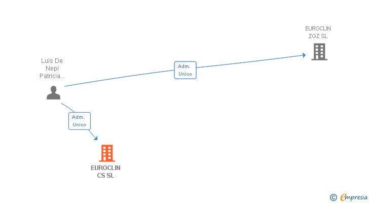 Vinculaciones societarias de EUROCLIN CS SL