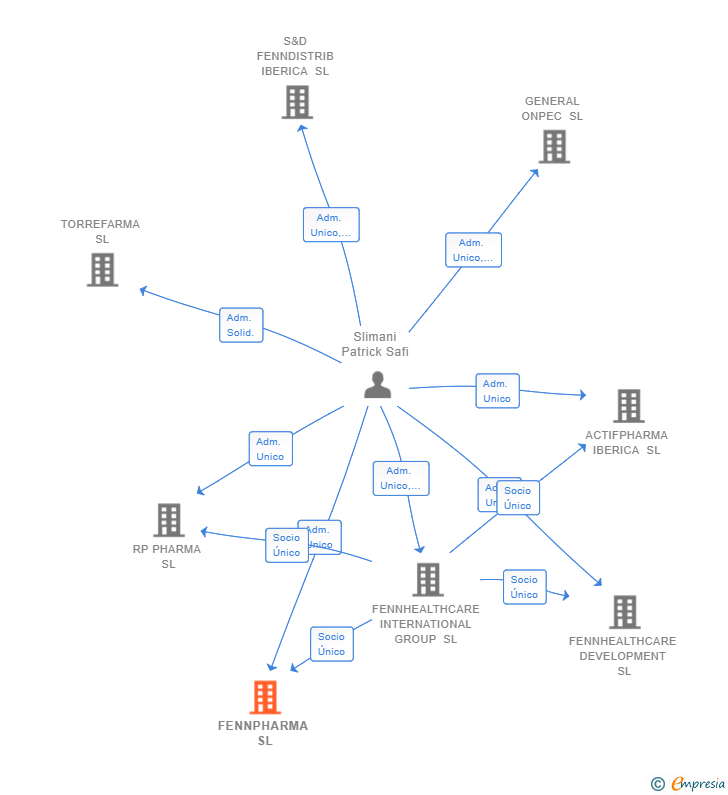 Vinculaciones societarias de FENNPHARMA SL