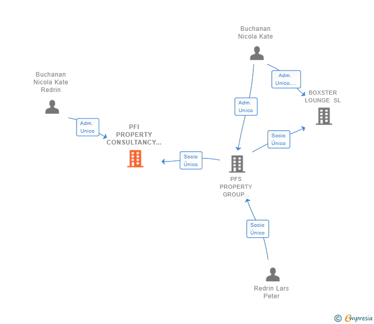 Vinculaciones societarias de PFI PROPERTY CONSULTANCY SL