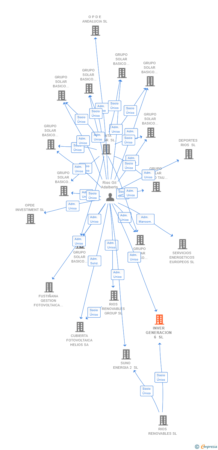 Vinculaciones societarias de INVER GENERACION 6 SL