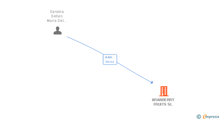 Vinculaciones societarias de ARANBERRY FRUITS SL