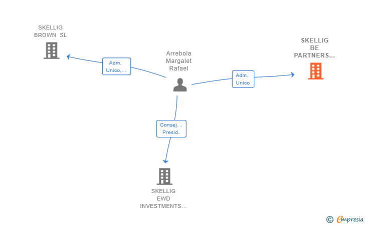 Vinculaciones societarias de SKELLIG BE PARTNERS SL