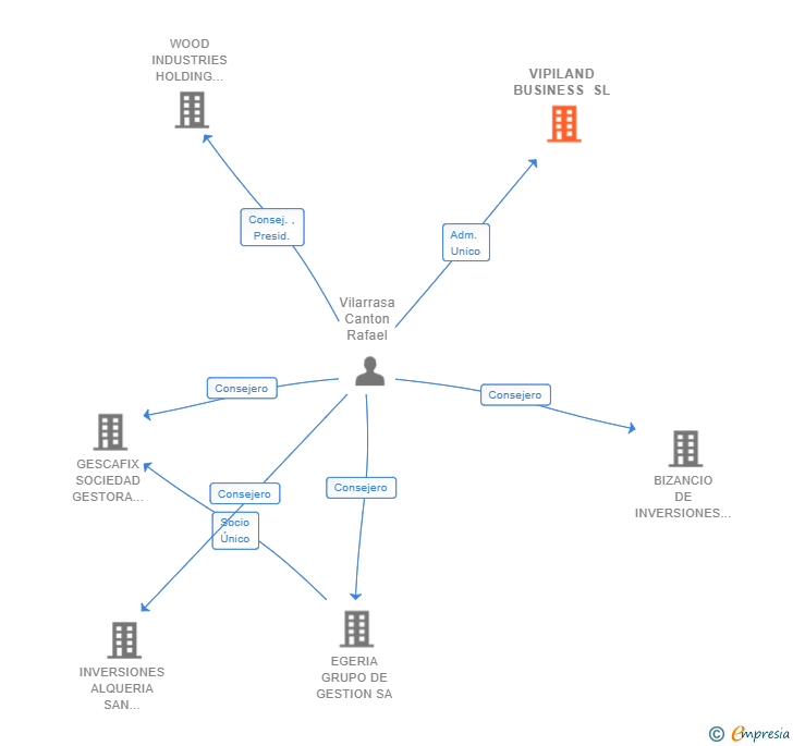 Vinculaciones societarias de VIPILAND BUSINESS SL