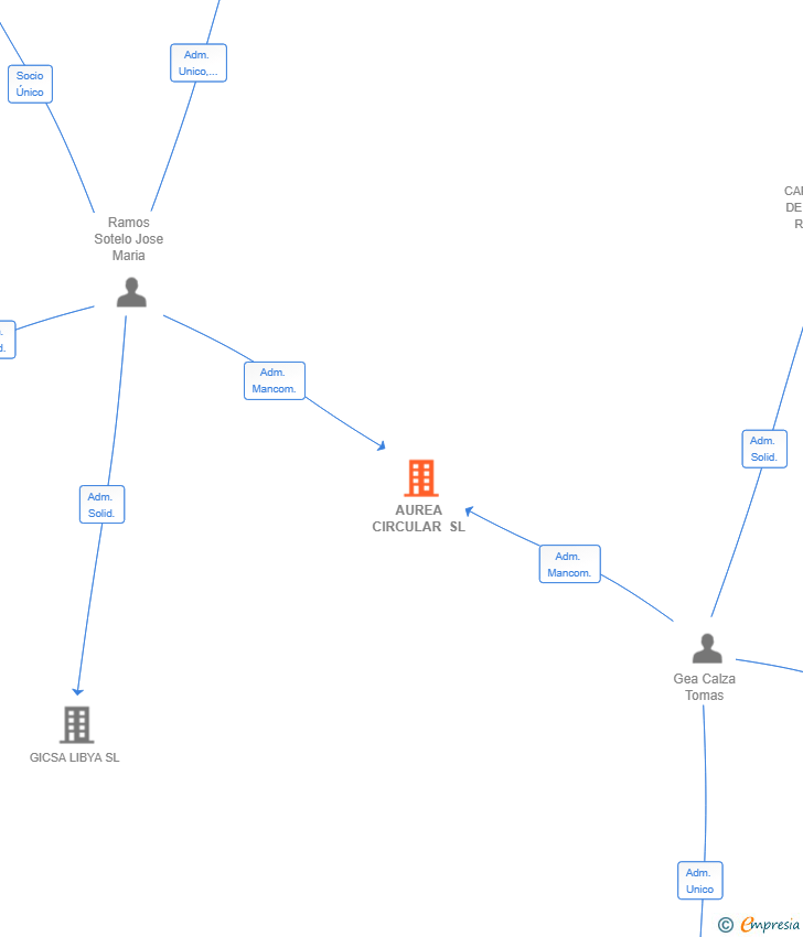 Vinculaciones societarias de AUREA CIRCULAR SL