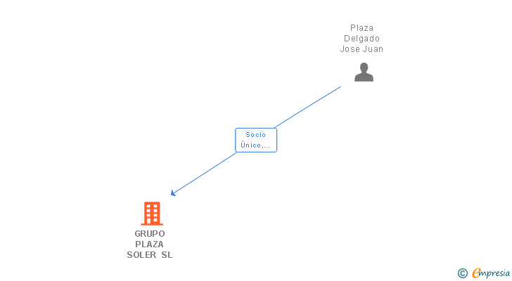 Vinculaciones societarias de GRUPO PLAZA SOLER SL