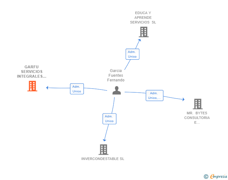 Vinculaciones societarias de GARFU SERVICIOS INTEGRALES SL